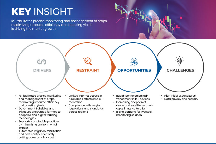 Internet of Things (IoT) in Agriculture Market