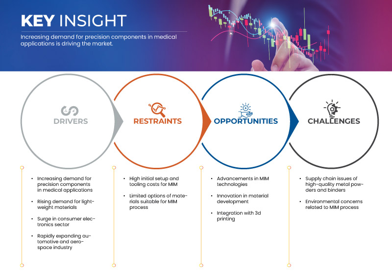 Metal Injection Molding (MIM) Market