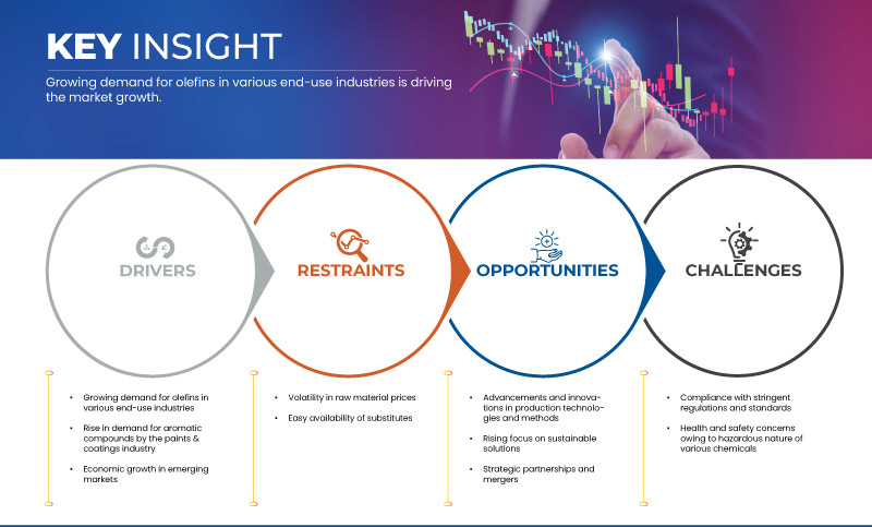 Olefins and Aromatics Market