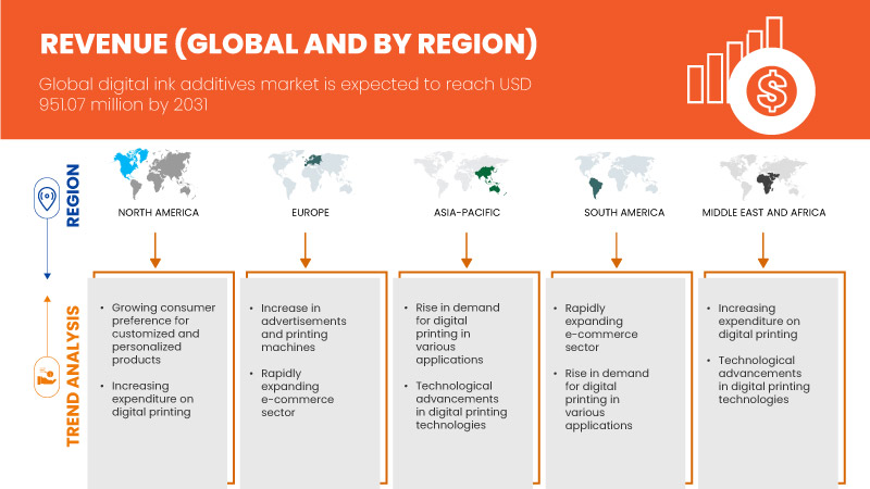 Digital Ink Additives Market