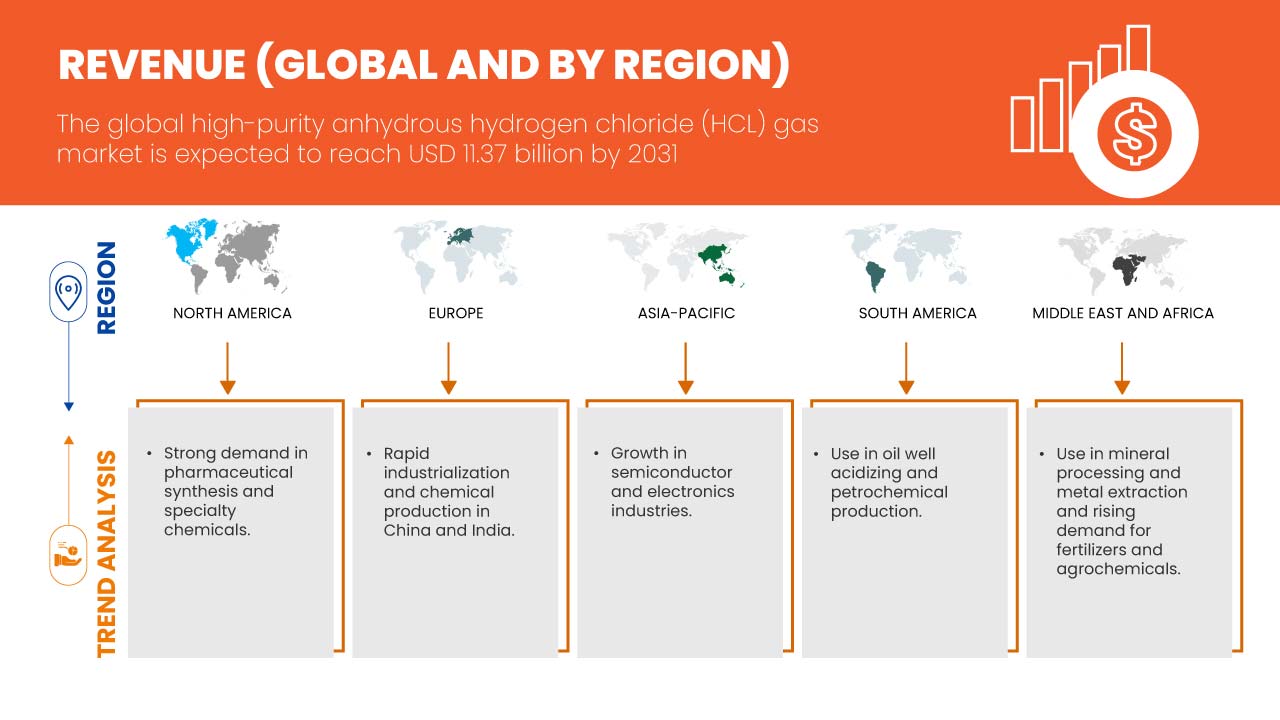 High-Purity Anhydrous Hydrogen Chloride (HCL) Gas Market