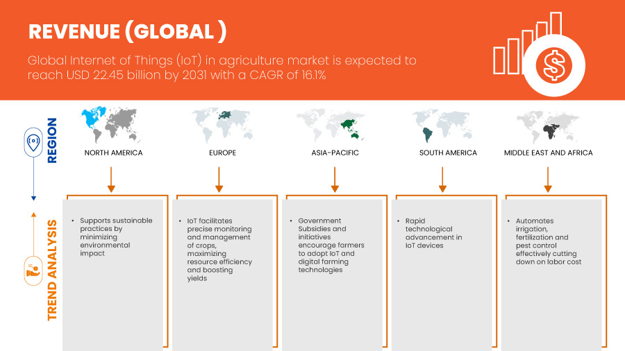 Internet of Things (IoT) in Agriculture Market