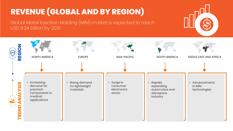 Metal Injection Molding (MIM) Market