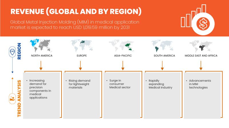 Metal Injection Molding (MIM) in Medical Application Market