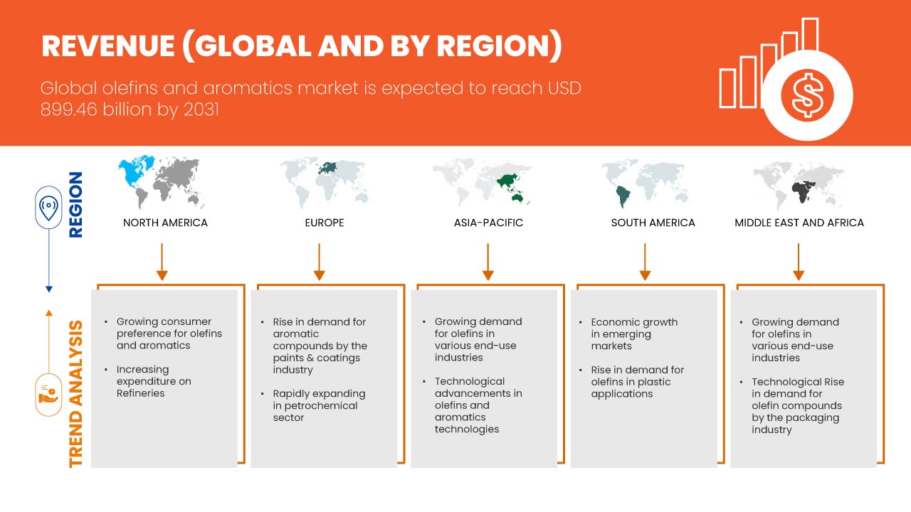 Olefins and Aromatics Market