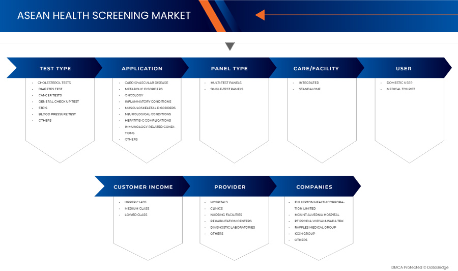 ASEAN Health Screening Market