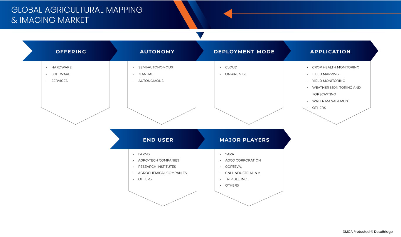 Agricultural Mapping and Imaging Market