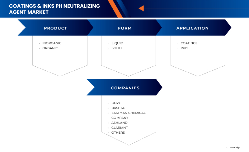 Coatings and Inks pH Neutralizing Agent Market