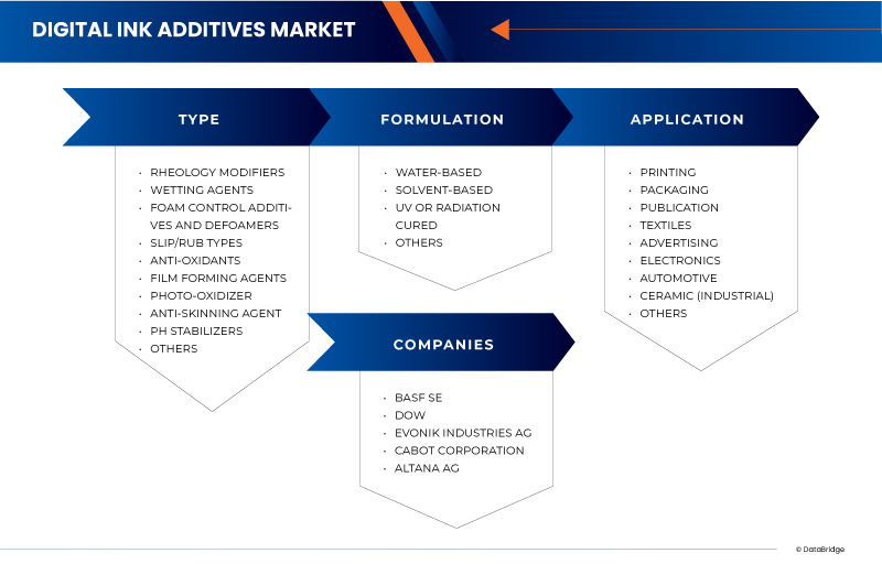 Digital Ink Additives Market