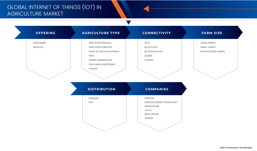 Internet of Things (IoT) in Agriculture Market