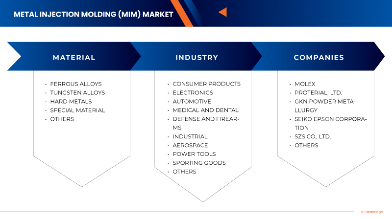 Metal Injection Molding (MIM) Market