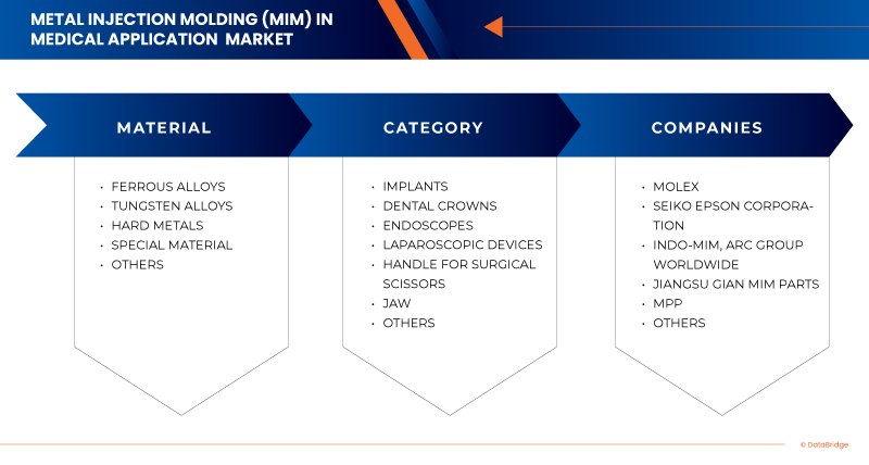 Metal Injection Molding (MIM) in Medical Application Market