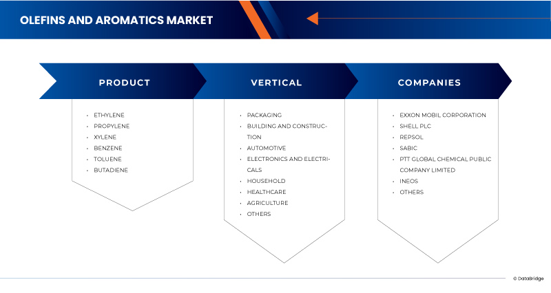 Olefins and Aromatics Market