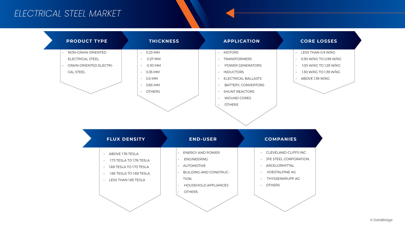 North America Electrical Steel Market