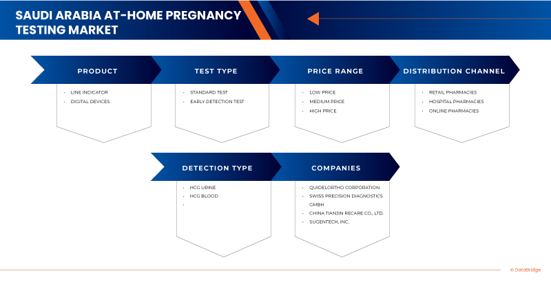 Saudi Arabia At-Home Pregnancy Testing Market