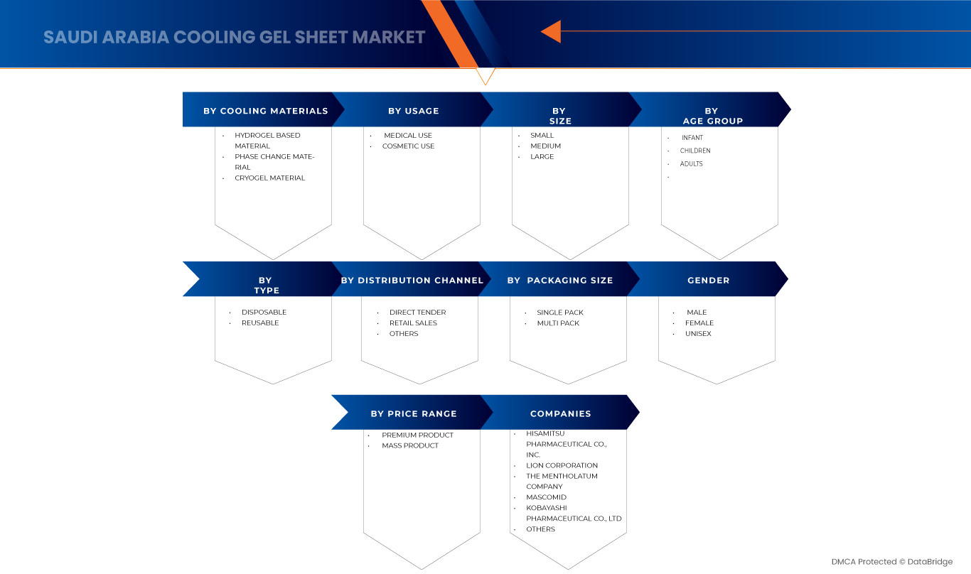 Saudi Arabia Cooling Gel Sheet Market