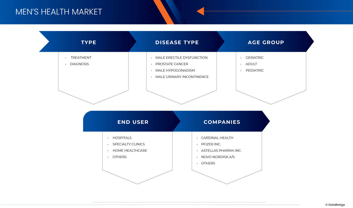 U.A.E. and Saudi Arabia Men’s Health Market