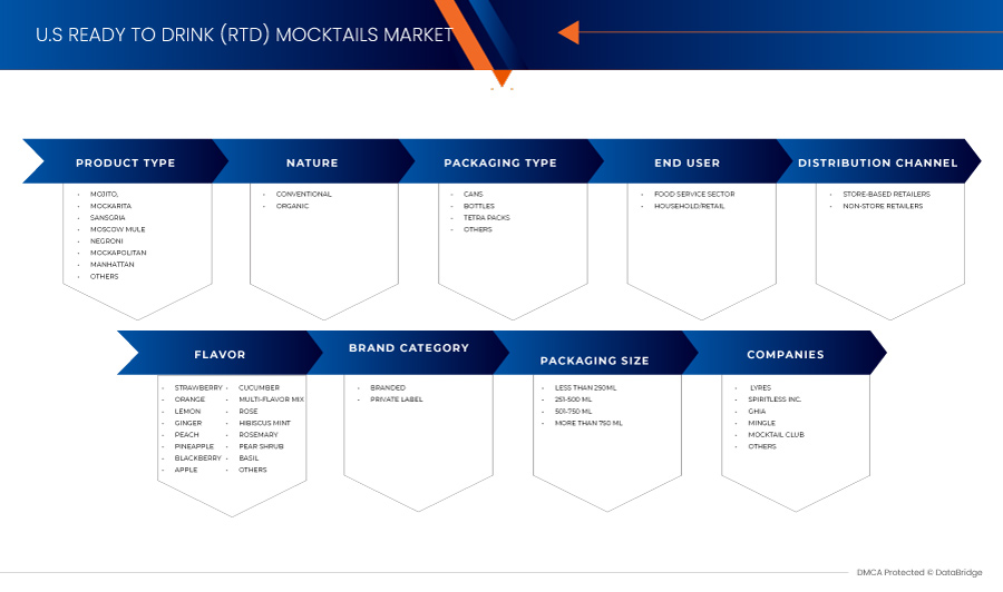 U.S Ready to Drink (RTD) Mocktails Market