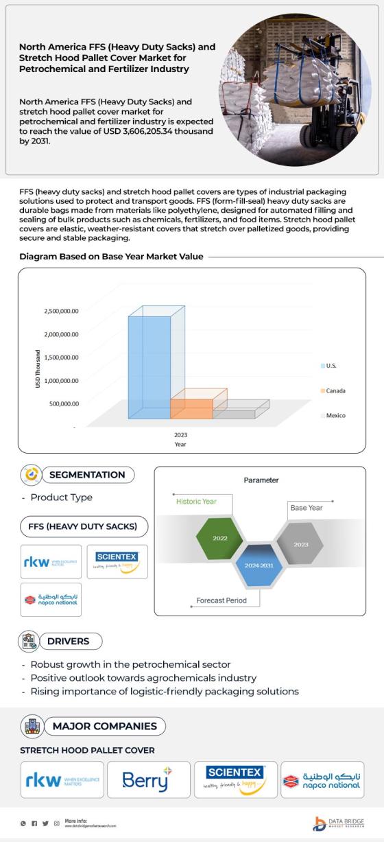 Asia-Pacific, Europe, North America and Africa FFS (Heavy Duty Sacks) and Stretch Hood Pallet Cover Market
