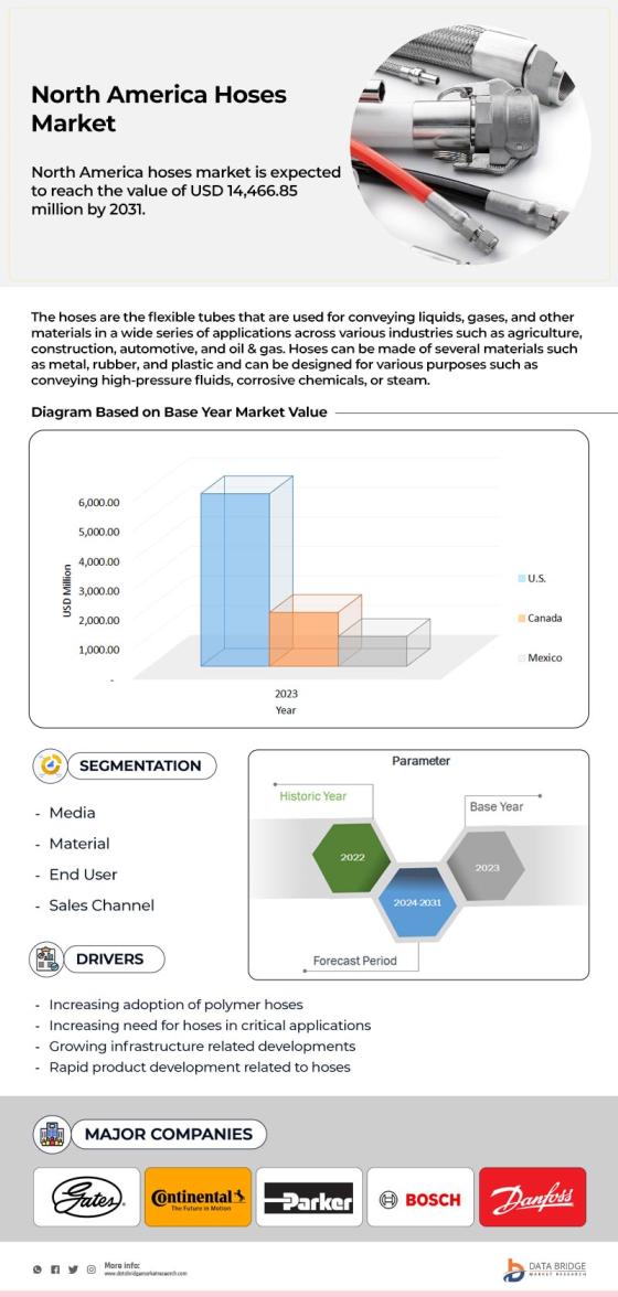 North America Hoses Market