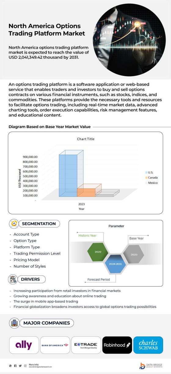 North America and Europe Options Trading Platform Market