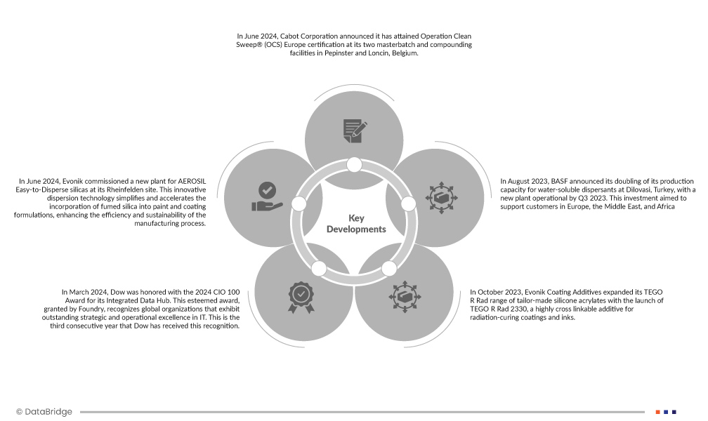 Digital Ink Additives Market