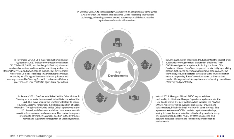 Guidance and Steering System for Agriculture Market