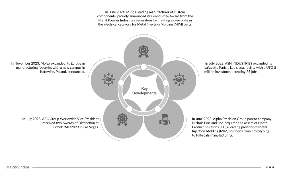 Metal Injection Molding (MIM) in Medical Application Market