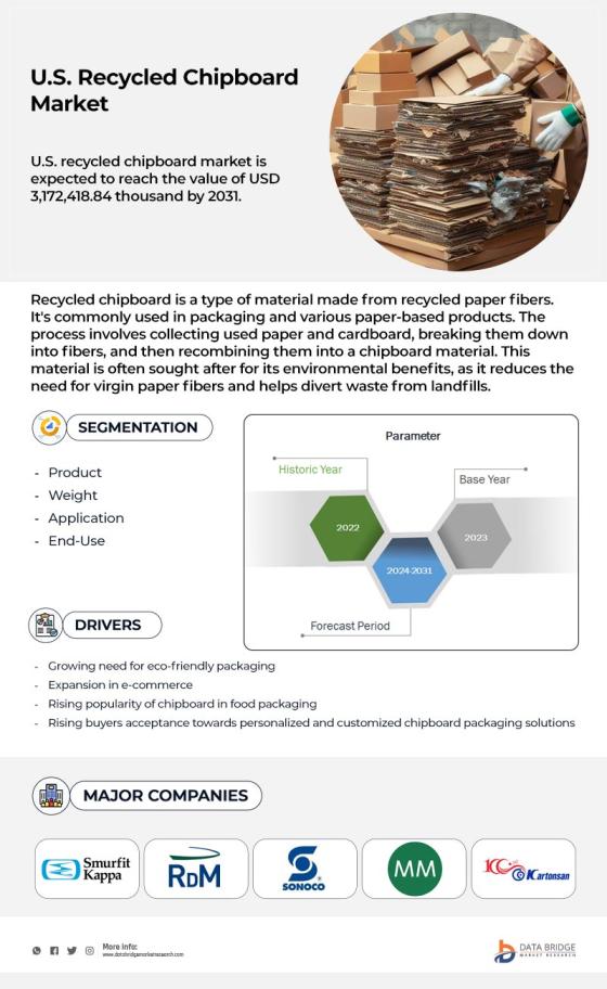 Europe and U.S. Recycled Chipboard Market