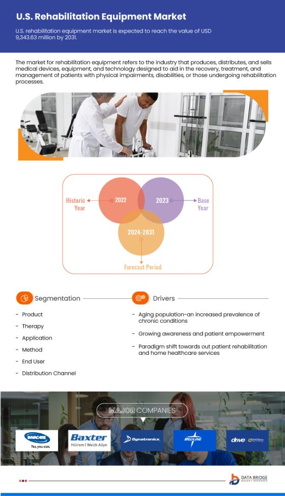 Europe and U.S. Rehabilitation Equipment Market