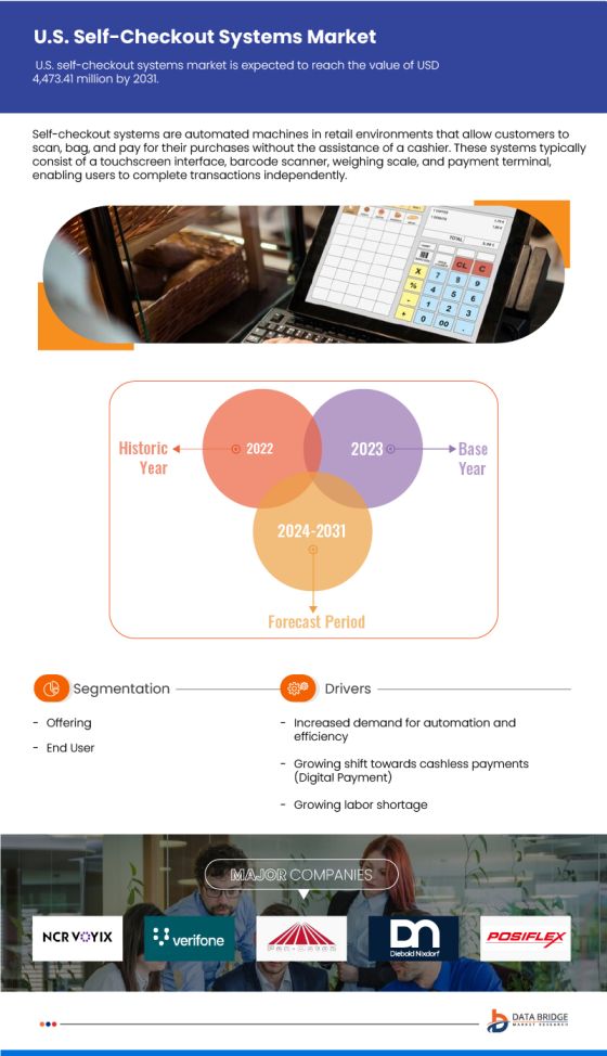 U.S. Self-Checkout Systems Market