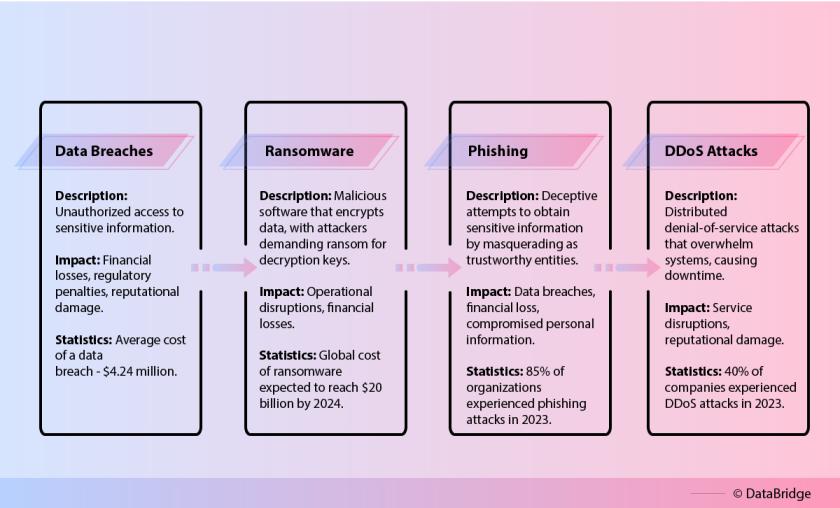 Increasing Number of Cyber-Attacks on the Digital Ecosystem and there Types of Cyber-Attacks