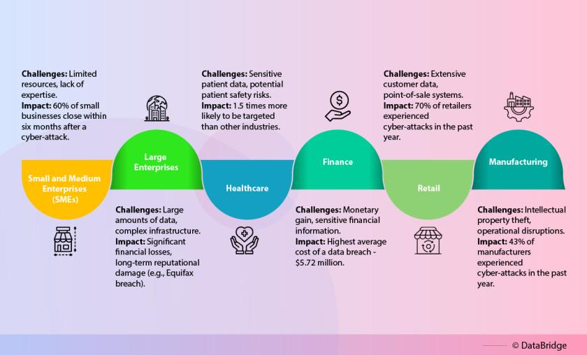 Increasing Number of Cyber-Attacks on the Digital Ecosystem and Impact on different sectors