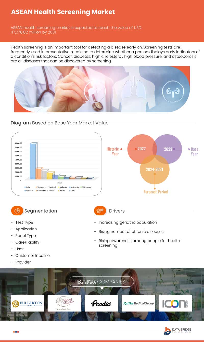 ASEAN Health Screening Market