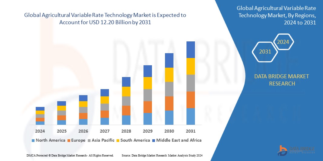 Agricultural Variable Rate Technology Market