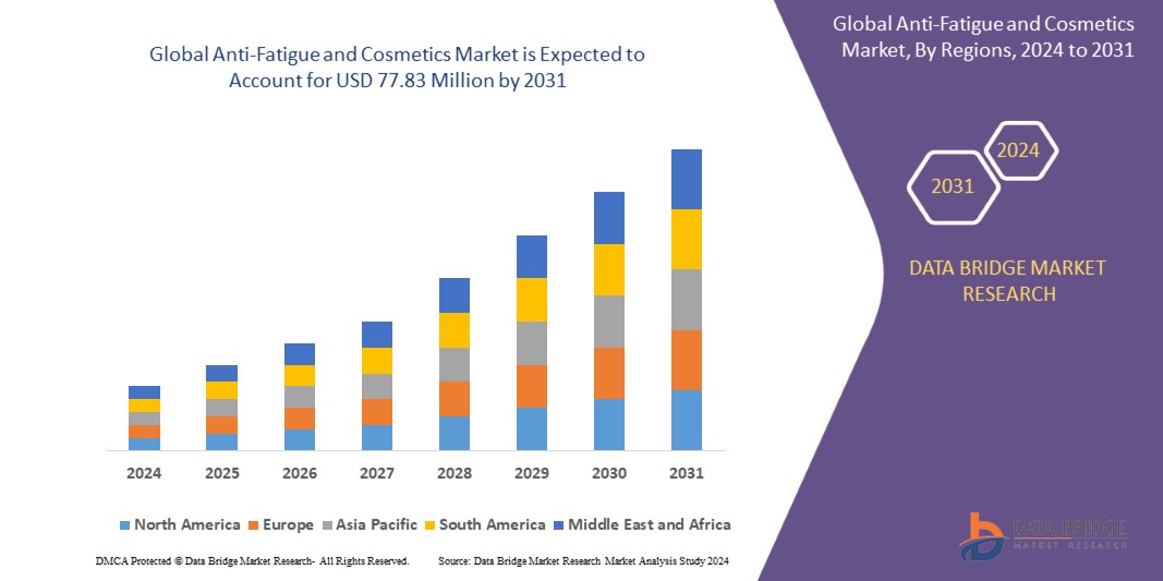 Anti-Fatigue and Cosmetics Market