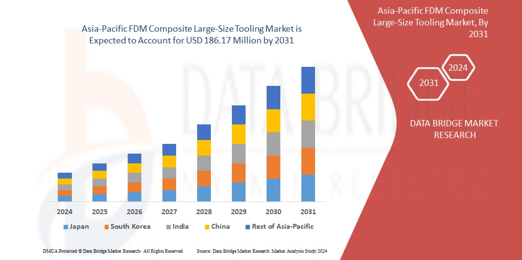 Asia-Pacific FDM Composite Large-Size Tooling Market