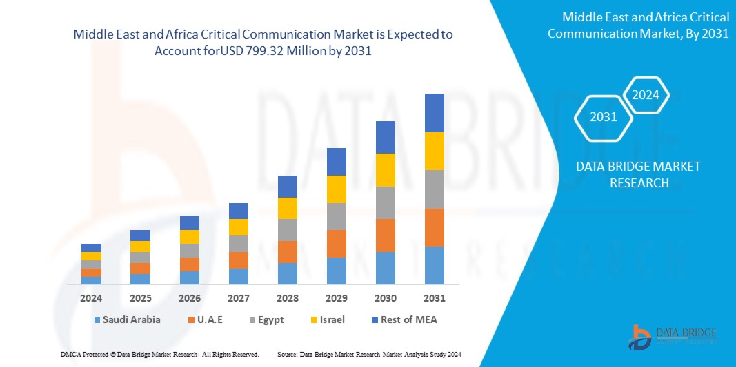 Critical Communication Market