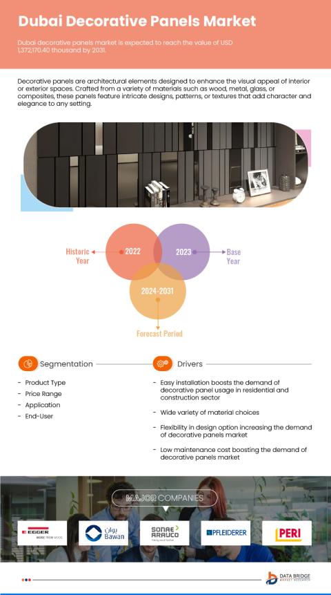 Dubai and Saudi Arabia Decorative Panels Market