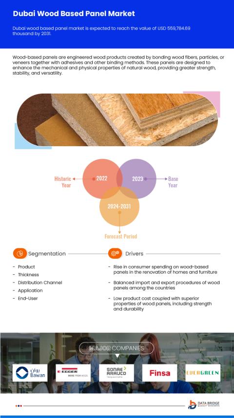 Dubai and Saudi Arabia Wood Based Panel Market