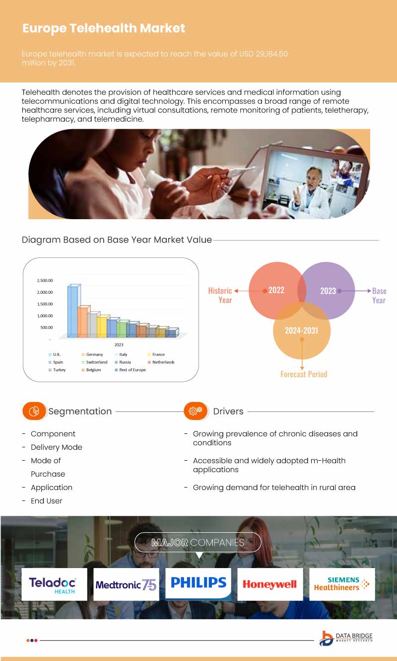 Europe Telehealth Market