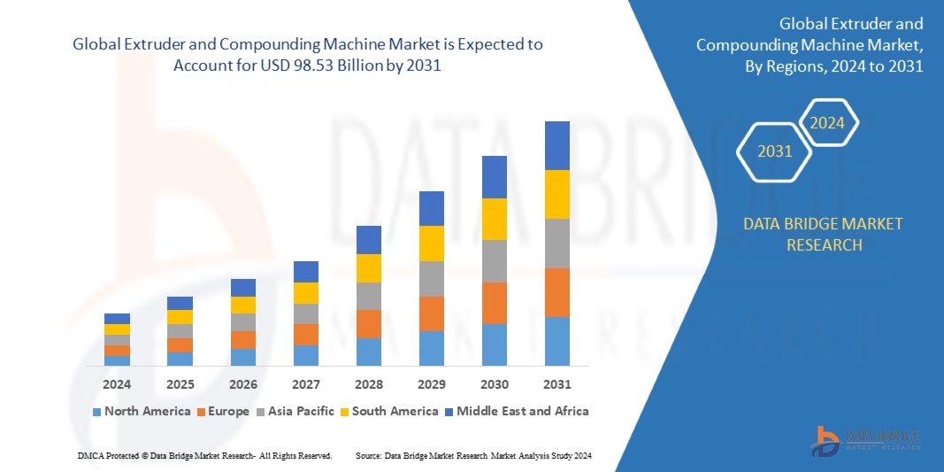 Extruder and Compounding Machine Market