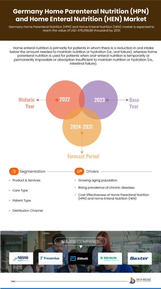 Poland, Germany and Switzerland Home Parenteral Nutrition (HPN) and Home Enteral Nutrition (HEN) Market