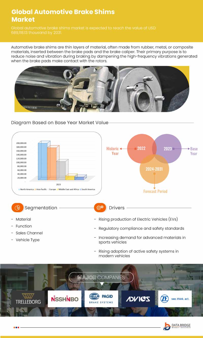 Automotive Brake Shims Market