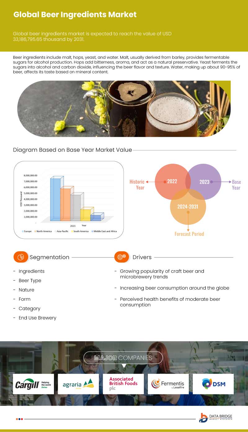 Beer Ingredients Market