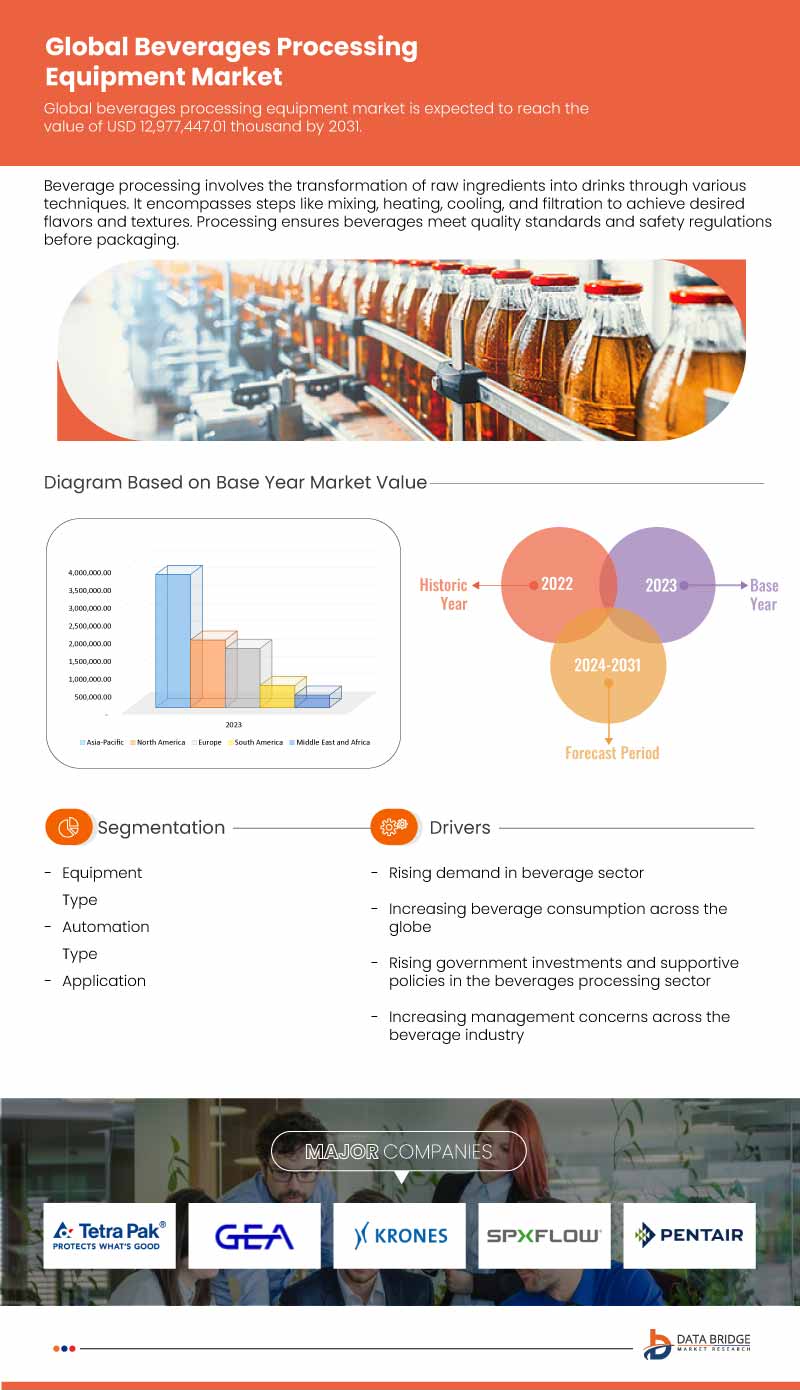 Beverages Processing Equipment Market