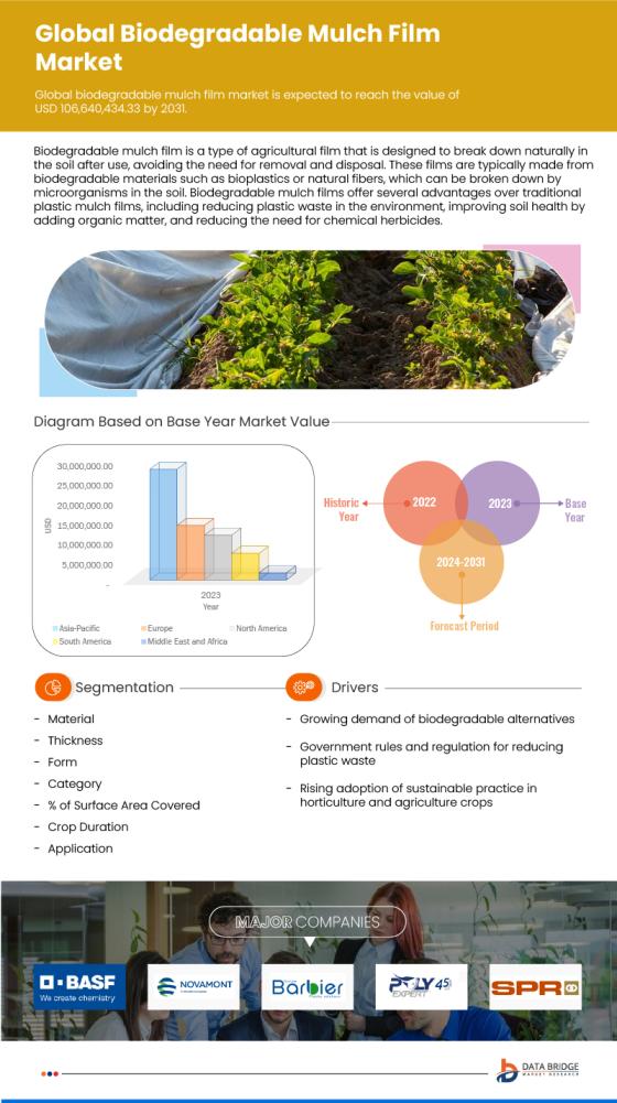 Biodegradable Mulch Film Market