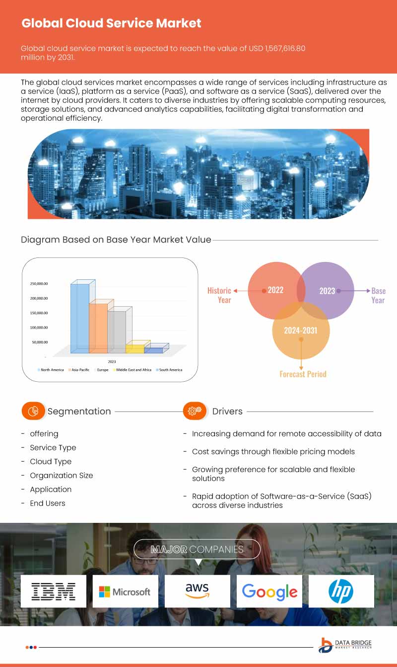 Cloud Service Market