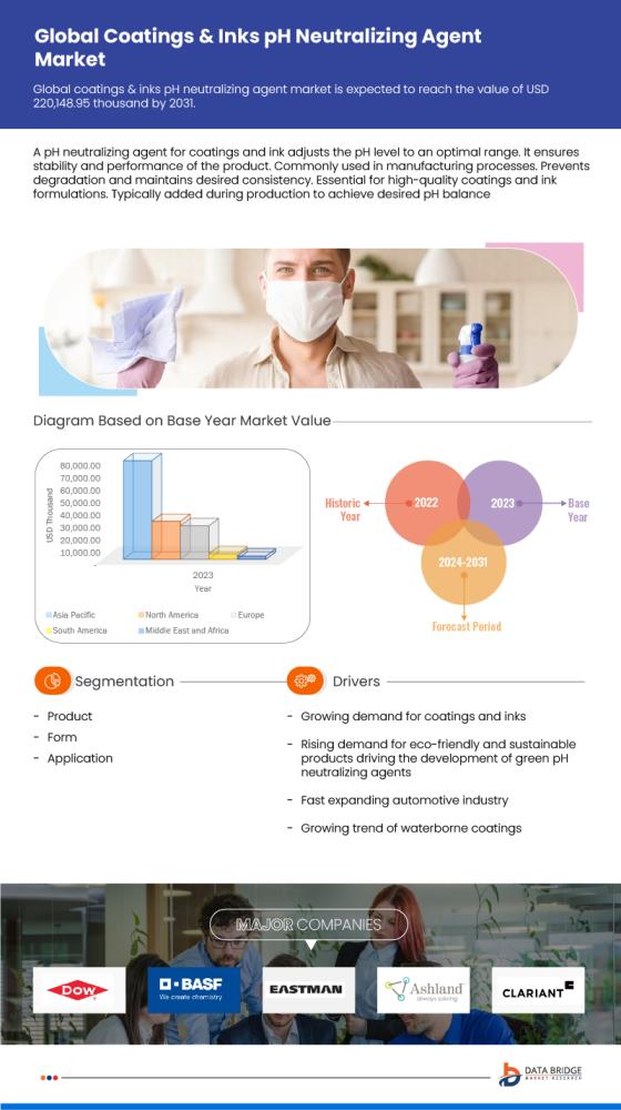 Coatings & Inks pH Neutralizing Agent Market