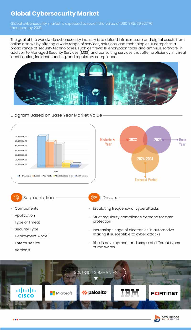 Cybersecurity Market